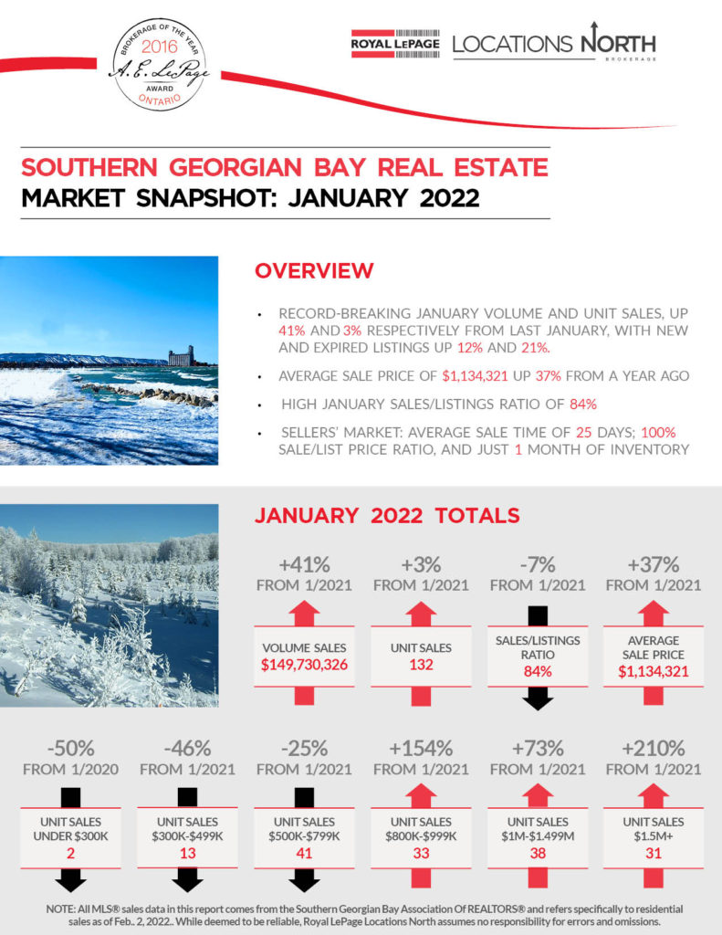 January 2022 - Southern Georgian Bay Market Snapshot