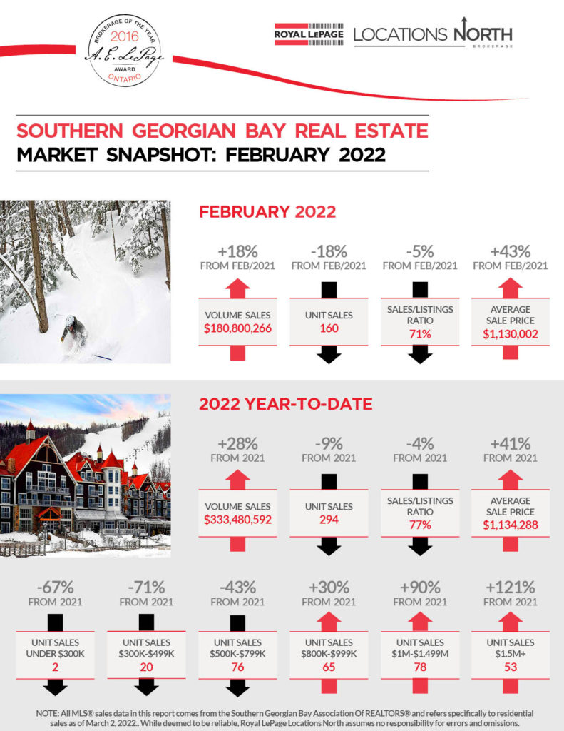 February 2022 - Southern Georgian Bay Market Snapshot