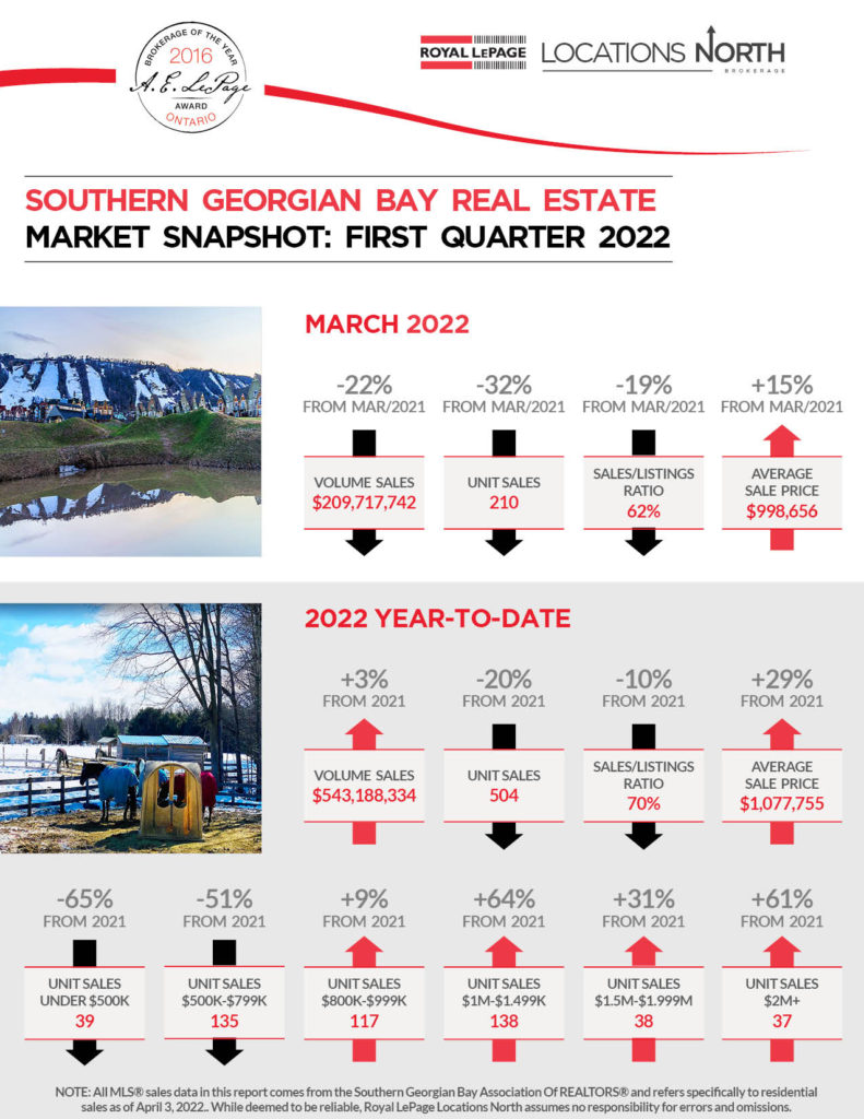 Q1-2022 - Southern Georgian Bay Market Snapshot