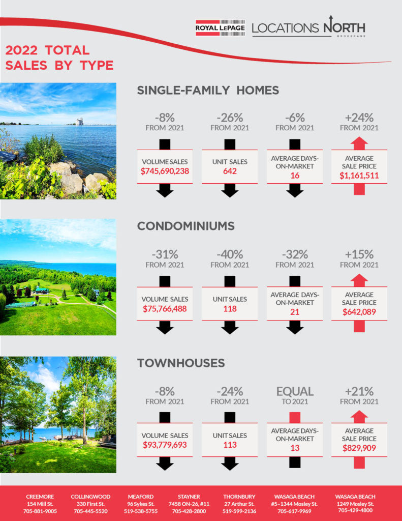 May 2022 - Southern Georgian Bay Market Snapshot